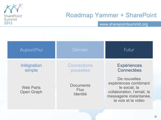 Roadmap Yammer + SharePoint
          www.sharepointsummit.org




                                     32
 
