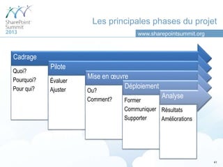 Les principales phases du projet
                                      www.sharepointsummit.org



Cadrage
            Pil...