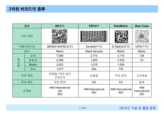 2차원 바코드의 종류

종류

QR코드

PDF417

DataMatrix

Maxi Code

개발사(국가)

DENSO WAVE(일본)

Symbol(미국)

CI Matrix(영국)

UPS(미국)

방식

Matrix

Stack barcode

Matrix

Matrix

숫자

7,089

2,710

3,116

138

영문자

4,296

1,850

2,355

93

Binary

2,953

1,018

1,556

한자

1,817

554

778

주요 특징

대용량 / 작은 공간
고속인식

대용량

적은 공간

고속독해

주요 용도

모든 분야

OA

FA

물류

규격화

AIM International
JIS
ISO

AIM International
ISO

AIM International
ISO

AIM
International
ISO

코드 모양

정
보
량

11/60

QR코드 기술 및 활용 트렌드

 