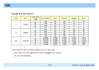 버전

<버전별 최대 입력 글자수>
버전

셀수

1

21x21

2

25x25

40

177x177

오류 복원
레벨
L
M
Q
H
L
M
Q
H
L
M
Q
H

데이터 bit수

숫자

영숫자

binary

한자

152
128
104
72
272
224
176
128
23,648
18,672
13,328
10,208

41
34
27
17
77
63
48
34
7,089
5,596
3,993
3,057

25
20
16
10
47
38
29
20
4,296
3,391
2,420
1,852

17
14
11
7
32
26
20
14
2,953
2,331
1,663
1,273

10
8
7
4
20
16
12
8
1,817
1,435
1,024
784

•데이터량/문자 종류, 오류복원 레벨에 따라 코드 버전 설정
- 데이터 량이 증가하면 QR코드를 구성하는 셀(cell)이 많이 필요함
à 높은 버전의 QR코드

6/60

QR코드 기술 및 활용 트렌드

 