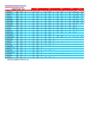 FEDERAÇÃO BAIANA DE BOLICHE
RANKING BAIANO MASCULINO
CONVOCAÇÂO - 2013 EVENTO 1 EVENTO 2 EVENTO 3 EVENTO 4 EVENTO 5
POS. ATLETA PONTOS MÉDIA PARTIDAS EVENTOS PONTOS MÉDIA PARTIDAS PONTOS MÉDIA PARTIDAS PONTOS MÉDIA PARTIDAS PONTOS MÉDIA PARTIDASPONTOS MÉDIA PARTIDAS
1º Márcio Martins 29.947 186,82 104 5 6.562 190,75 16 6.548 198,40 25 6.021 182,89 19 5.550 187,05 20 5.266 175,04 24
2º Tuca Maciel 29.639 186,19 100 5 7.800 203,13 16 6.258 185,26 19 5.780 189,35 20 5.670 179,08 24 4.131 179,24 21
3º Waldemar Bueno 26.391 181,36 104 5 6.041 182,79 24 5.304 178,17 16 5.091 188,84 25 4.985 172,53 19 4.970 181,25 20
4º João Neto 25.518 178,77 100 5 5.960 191,15 20 5.825 183,38 16 5.420 187,12 25 4.641 168,79 24 3.672 159,40 15
5º Roland Vetter 25.454 177,74 104 5 5.991 182,29 24 5.748 180,16 19 5.606 181,19 16 4.244 175,36 25 3.865 170,20 20
6º Asdrúbal Neto 25.376 181,53 80 5 6.056 185,69 16 5.660 188,15 20 4.932 172,00 19 4.791 180,83 25 3.937
7º Flávio Alvarez 25.315 178,84 99 5 6.712 200,04 25 5.475 177,43 14 5.225 174,63 24 4.618 171,31 16 3.285 164,40 20
8º Carlos Salgado 24.006 187,01 88 4 6.885 191,53 19 6.550 187,88 24 5.755 189,10 20 4.816 181,08 25
9º Roberto Sampaio 23.995 174,65 104 5 5.200 177,13 16 5.001 172,68 19 4.999 172,38 24 4.835 179,90 20 3.960 172,52 25
10º Allan Chastinet 23.826 175,82 104 5 5.604 188,96 25 5.215 183,70 20 5.083 173,21 24 4.306 165,74 19 3.618 161,31 16
11º Alberto Ventura 22.609 172,50 104 5 5.228 185,20 25 4.595 168,63 19 4.506 170,19 16 4.310 174,65 20 3.970 162,08 24
12º Bruno Cezimbra 22.349 184,73 85 4 6.856 201,48 25 5.585 187,40 20 5.000 175,13 16 4.908 171,46 24
13º Júnior Bigode 19.784 178,19 85 4 5.760 190,52 25 5.320 184,75 20 4.454 166,92 24 4.250 167,63 16
14º Dominique Bochin 19.307 176,00 79 4 5.537 178,05 19 5.529 177,67 15 5.076 183,68 25 3.165 163,20 20
15º Luiz Teles 18.776 175,47 83 4 5.364 186,56 25 4.999 181,55 20 4.606 171,19 16 3.807 160,45 22
16º Toninho Lima 17.200 173,93 81 4 5.383 176,21 24 4.247 180,40 25 3.850 170,05 20 3.720 162,33 12
17º João Izaias 17.050 160,96 100 5 4.131 166,44 16 3.630 167,85 20 3.180 164,72 25 3.172 154,40 15 2.937 151,75 24
18º Evandro Souto 16.496 181,87 63 3 5.744 190,36 25 5.473 177,11 19 5.279 175,47 19
19º Edgard Carvalho 15.898 168,35 81 4 4.190 173,45 20 4.020 162,58 24 3.984 172,76 25 3.704 162,17 12
20º Bruno Brandão 13.644 160,74 80 4 4.188 174,80 25 3.395 156,63 19 3.170 156,83 12 2.891 151,29 24
21º Marcelo Medeiros 12.305 188,34 44 2 6.445 186,83 24 5.860 190,15 20
22º Lucas Brandão 11.213 165,11 65 3 5.000 182,92 25 3.393 159,06 16 2.820 150,58 24
23º Guilherme Teixeira 10.593 147,74 104 5 3.450 156,88 24 2.395 146,63 19 1.968 144,81 16 1.780 150,72 25 1.000 136,45 20
24º Takasy Hashimoto 10.578 165,66 60 3 3.620 167,75 20 3.550 160,63 15 3.408 167,00 25
25º Odenis Oliveira 9.836 176,33 39 2 5.216 174,84 19 4.620 177,75 20
26º Flavinho Alvarez 9.575 176,22 36 2 5.100 176,13 16 4.475 176,30 20
27º Fábio Ribeiro 8.168 168,53 49 2 4.412 166,50 24 3.756 170,48 25
28º Dimitrius Fraga 6.590 147,65 60 3 2.825 153,38 16 2.095 143,33 24 1.670 148,25 20
29º Pablo Pinho 5.720 154,68 44 2 3.370 165,25 20 2.350 145,88 24
30º Tito Viveiros 5.275 177,88 16 1 5.275 177,88 16
31º Tiago Cavalcanti 4.617 150,81 36 2 3.187 157,00 16 1.430 145,85 20
32º Pedro Mottin 4.495 167,33 18 1 4.495 167,33 18
33º Reinaldinho Cezimbra 4.408 166,46 24 1 4.408 166,46 24
34º Billy Drigla 4.358 166,26 19 1 4.358 166,26 19
35º Pedro Carvalho 3.470 139,67 36 2 2.029 145,42 12 1.441 136,79 24
36º Edilson Lima 3.416 167,08 25 1 3.416 167,08 25
37º Serginho Nascimento 3.284 165,76 25 1 3.284 165,76 25
38º Lucas Chamon 3.000 137,10 60 3 1.001 142,58 24 1.000 137,85 20 999 127,94 16
39º André Braga 2.962 152,00 15 1 2.962 152,00 15
40º Tiago Carneiro 2.200 153,55 20 1 2.200 153,55 20
41º José Perez 2.045 132,41 32 2 1.045 135,58 12 1.000 130,50 20
42º Diogo Cavalcanti 1.070 142,25 20 1 1.070 142,25 20
Atualizado até: BAIANO DE TERCETOS - 2013
 