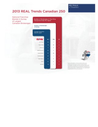 2013 Real Trends Canadian 250 - RE/MAX #1 For the Third Year in a Row!