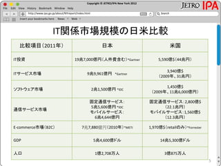Copyright © JETRO/IPA New York 2012
http://www.ipa.go.jp/about/NYreport/index.html
File Edit View History Bookmark Window Help
Search
Insert your bookmarks here News Web
IT関係市場規模の日米比較
5
比較項目（2011年） 日本 米国
IT投資 19兆7,000億円（人件費含む）*Gartner 5,590億$（44兆円）
ITサービス市場 9兆9,961億円 *Gartner
3,940億$
（2009年、31兆円）
ソフトウェア市場 2兆1,500億円 *IDC
1,450億$
（2009年、11兆6,000億円）
通信サービス市場
固定通信サービス：
5兆5,606億円 *IDC
モバイルサービス：
6兆4,644億円
固定通信サービス：2,800億$
（22.1兆円）
モバイルサービス：1,560億$
（12.3兆円）
E-commerce市場（B2C） 7兆7,880億円（2010年）*METI 1,970億$（retailのみ）*Forrester
GDP 5兆4,600億ドル 14兆5,300億ドル
人口 1億2,708万人 3億875万人
 
