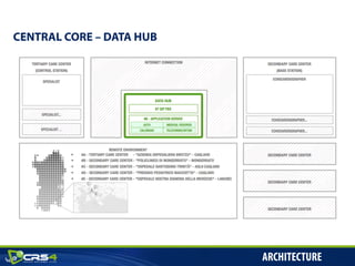 ARCHITECTURE
CENTRAL CORE – DATA HUB
 