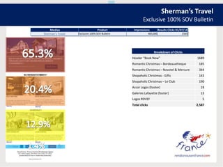 Sherman’s Travel
Exclusive 100% SOV Bulletin
Medias Product Impressions Results Clicks 01/07/14
Sherman's Travel Exclusive 100% SOV Bulletin 400,000 2565
Breakdown of Clicks
Header “Book Now” 1689
Romantic Christmas – Bordeauxtheque 185
Romantic Christmas – Novotel & Mercure 344
Shopaholic Christmas - Gifts 143
Shopaholic Christmas – Le Club 190
Accor Logos (footer) 18
Galeries Lafayette (footer) 13
Logos RDVEF 5
Total clicks 2,587
 