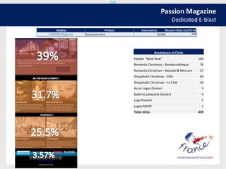 Passion Magazine
Dedicated E-blast
Medias Product Impressions Results Clicks 01/07/14
PASSION Magazine Dedicated e-blast 50,000 420
Breakdown of Clicks
Header “Book Now” 164
Romantic Christmas – Bordeauxtheque 76
Romantic Christmas – Novotel & Mercure 57
Shopaholic Christmas - Gifts 64
Shopaholic Christmas – Le Club 43
Accor Logos (footer) 5
Galeries Lafayette (footer) 4
Logo Passion 5
Logos RDVEF 1
Total clicks 420
 