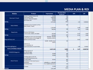 MEDIA PLAN & ROI
Medias Product Impressions
Results Clicks
01/07/14
CPC CPI
Sherman's Travel
Content-Targeted Display Ads 25,000 111
Top25 Special Offer 3,000,000 132
Exclusive 100% SOV Bulletin 400,000 2565
ROS Display Ads 50,000 65
TOTAL 3,475,000 2873 2.43 0.002014
Adara Media
In-Market Luxury Travelers to Paris
(Web, Mobile, Tablet)
1,143,569
528
14.98 0.009
TOTAL 944,444 528 16.1 0.009
Departures Premium ROS Display:
+ Across web, mobile, and tablet 136,364
205
27.52 0.055
TOTAL 136,364 205 27.52 0.055
Blog befrassy.com
1 MegaBanner Ad on the Homepage
+ post with photos of the blogger at
Galeries and Accor hotel
850,000 - 950,000
(monthly visitors)
96
10.42 0.001
Blog MakingMagique
1 banner ad
+1 e-newsletter ad
+sponsored posts on social media
16,000 - 19,000 unique
visitors
153
2.80 0.02631
TOTAL EXTERNAL MEDAS 5,637,333 3,890 $ 5.67 0.003734
PASSION Magazine
Official sponsor of
an editorial page.
234
Dedicated e-blast 50,000 420
TOTAL 50,000 654
Atout France
1 landing page on the site
us.rendezvousenfrance.com
734
1 e-blast dédié 83 641 852
2 insertions in the Club France e-
newsletter 500,000 X 2 = 1,000,000
481
2 Facebook Posts Env. 20,000 impressions 233
5 Tweets 11,000 373
TOTAL 1,031,000
2673
 