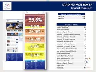 LANDING PAGE RDVEF
General Consumer
Breakdown of Clicks
Header “Book Now” 267
Accor Logos (header) 36
Galeries Lafayette (header) 12
Romantic Christmas – Bordeauxtheque 70
Romantic Christmas – Novotel 85
Romantic Christmas – Mercure 51
Shopaholic Christmas - Gifts 27
Shopaholic Christmas - Fashion 32
Shopaholic Christmas – Le Club 44
Best Location – Galeries-Lafayette 29
Best Location – Novotel/Mercure 22
More – Cheese-y Paris 13
More – Paris like a Parisian 30
More – Rendez-vous in Paris 20
Accor Logos (footer) 7
Galeries Lafayette (footer) 4
Logos RDVEF 4
Total clicks 753
General Consumer Landing Page
Page views 2474
Page visits 2178
 