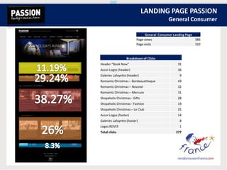 LANDING PAGE PASSION
General Consumer
Breakdown of Clicks
Header “Book Now” 31
Accor Logos (header) 36
Galeries Lafayette (header) 9
Romantic Christmas – Bordeauxtheque 43
Romantic Christmas – Novotel 32
Romantic Christmas – Mercure 31
Shopaholic Christmas - Gifts 28
Shopaholic Christmas - Fashion 19
Shopaholic Christmas – Le Club 25
Accor Logos (footer) 14
Galeries Lafayette (footer) 8
Logos RDVEF 1
Total clicks 277
General Consumer Landing Page
Page views 386
Page visits 310
 