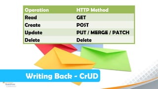 Operation    HTTP Method
Read         GET
Create       POST
Update       PUT / MERGE / PATCH
Delete       Delete




Writing Back - CrUD
 