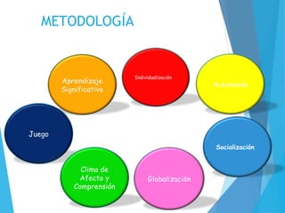 METODOLOGÍA
Aprendizaje
Significativo
Individualización
Socialización
Autonomía
Globalización
Juego
Clima de
Afecto y
Comprensión
 