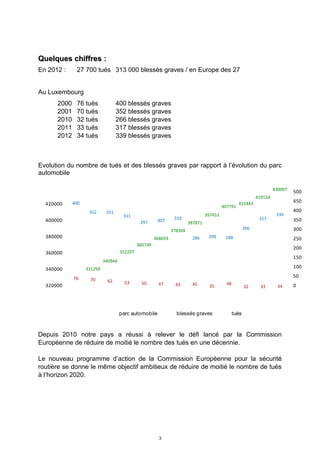 Quelques chiffresQuelques chiffres ::
En 2012 : 27 700 tués 313 000 blessés graves / en Europe des 27
Au Luxembourg
2000 76 tués 400 blessés graves
2001 70 tués 352 blessés graves
2010 32 tués 266 blessés graves
2011 33 tués 317 blessés graves
2012 34 tués 339 blessés graves
Evolution du nombre de tués et des blessés graves par rapport à l’évolution du parc
automobile
331294
340944
352207
360749
368659
378304
387871
397453
407791
411443
419154
430097
400
352 351
331
297 307 319
286 290 288
266
317
339
76 70 62 53 50 47 43 45 35
48
32 33 34 0
50
100
150
200
250
300
350
400
450
500
320000
340000
360000
380000
400000
420000
parc automobile blessés graves tués
Depuis 2010 notre pays a réussi à relever le défi lancé par la Commission
Européenne de réduire de moitié le nombre des tués en une décennie.
Le nouveau programme d’action de la Commission Européenne pour la sécurité
routière se donne le même objectif ambitieux de réduire de moitié le nombre de tués
à l’horizon 2020.
3
 