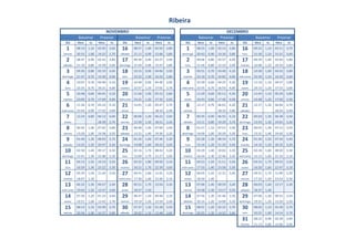 Día Hora m. Hora m. Día Hora m. Hora m. Día Hora m. Hora m. Día Hora m. Hora m.
1 08:10 1,10 02:05 3,60 16 08:57 1,00 02:50 3,80 1 08:25 1,00 02:13 3,80 16 09:22 1,10 03:11 3,70
venres 20:31 1,00 14:22 3,70 sábado 21:11 0,90 15:06 3,80 domingo 20:43 0,90 14:34 3,80 luns 21:30 1,10 15:31 3,60
2 08:47 0,90 02:42 3,80 17 09:36 0,90 03:27 3,90 2 09:06 0,80 02:57 4,00 17 09:59 1,00 03:50 3,80
sábado 21:10 0,80 14:58 3,90 domingo 21:50 0,90 15:47 3,80 luns 21:26 0,80 15:19 3,90 martes 22:06 1,10 16:10 3,60
3 09:26 0,80 03:19 4,00 18 10:15 0,90 04:06 3,90 3 09:51 0,70 03:40 4,10 18 10:38 1,00 04:22 3,80
domingo 21:47 0,70 15:40 4,00 luns 22:22 1,00 16:22 3,80 martes 22:10 0,70 16:05 4,00 mércores 22:39 1,10 16:43 3,60
4 10:07 0,70 04:00 4,10 19 10:49 0,90 04:40 3,90 4 10:39 0,60 04:25 4,20 19 11:10 1,10 04:57 3,80
luns 22:25 0,70 16:21 4,00 martes 22:57 1,10 17:01 3,70 mércores 22:55 0,70 16:53 4,00 xoves 23:13 1,10 17:15 3,60
5 10:48 0,60 04:41 4,10 20 11:26 1,00 05:12 3,80 5 11:29 0,60 05:11 4,30 20 11:43 1,10 05:29 3,80
martes 23:09 0,70 17:04 4,00 mércores 23:31 1,20 17:35 3,60 xoves 23:43 0,80 17:42 4,00 venres 23:48 1,20 17:50 3,50
6 11:34 0,70 05:22 4,10 21 12:01 1,20 05:47 3,70 6 12:17 0,70 06:01 4,20 21 12:17 1,20 06:04 3,70
mércores 23:54 0,90 17:52 3,90 xoves 18:10 3,40 venres 18:32 3,80 sábado 18:24 3,40
7 12:24 0,80 06:12 4,00 22 00:06 1,30 06:22 3,60 7 00:35 0,90 06:55 4,10 22 00:20 1,30 06:38 3,60
xoves 18:39 3,70 venres 12:39 1,30 18:51 3,30 sábado 13:11 0,80 19:29 3,70 domingo 12:54 1,30 19:01 3,30
8 00:42 1,00 07:02 3,80 23 00:40 1,40 07:00 3,40 8 01:27 1,10 07:51 3,90 23 00:55 1,40 07:13 3,50
venres 13:20 1,00 19:38 3,50 sábado 13:21 1,40 19:30 3,20 domingo 14:09 1,00 20:29 3,50 luns 13:31 1,40 19:42 3,30
9 01:40 1,30 08:03 3,70 24 01:26 1,60 07:46 3,30 9 02:28 1,30 08:54 3,70 24 01:36 1,50 07:56 3,40
sábado 14:25 1,20 20:47 3,30 domingo 14:08 1,60 20:22 3,00 luns 15:14 1,20 21:35 3,40 martes 14:16 1,50 20:32 3,20
10 02:50 1,40 09:17 3,50 25 02:16 1,70 08:42 3,20 10 03:39 1,40 10:02 3,50 25 02:30 1,60 08:50 3,30
domingo 15:41 1,30 22:08 3,20 luns 15:09 1,70 21:27 3,00 martes 16:24 1,30 22:46 3,30 mércores 15:13 1,60 21:33 3,10
11 04:13 1,50 10:33 3,50 26 03:25 1,80 09:50 3,10 11 04:53 1,50 11:11 3,40 26 03:33 1,70 09:55 3,20
luns 16:59 1,30 23:22 3,30 martes 16:21 1,70 22:39 3,00 mércores 17:33 1,40 23:58 3,30 xoves 16:20 1,60 22:47 3,10
12 05:29 1,50 11:44 3,50 27 04:41 1,80 11:01 3,20 12 06:05 1,50 12:21 3,40 27 04:51 1,70 11:09 3,20
martes 18:07 1,30 mércores 17:30 1,60 23:46 3,10 xoves 18:34 1,40 venres 17:32 1,50 23:54 3,30
13 06:32 1,30 00:27 3,40 28 05:51 1,70 12:04 3,30 13 07:06 1,40 00:59 3,40 28 06:03 1,60 12:17 3,30
mércores 19:03 1,20 12:47 3,60 xoves 18:27 1,50 venres 19:28 1,30 13:17 3,50 sábado 18:37 1,40
14 07:26 1,20 01:23 3,60 29 06:47 1,50 00:40 3,30 14 07:56 1,30 01:46 3,50 29 07:06 1,40 00:55 3,50
xoves 19:51 1,00 13:42 3,70 venres 19:19 1,30 12:59 3,40 sábado 20:14 1,20 14:09 3,50 domingo 19:33 1,20 13:20 3,50
15 08:14 1,10 02:09 3,70 30 07:37 1,30 01:28 3,50 15 08:41 1,20 02:32 3,70 30 08:02 1,10 01:49 3,70
venres 20:34 1,00 14:27 3,80 sábado 20:02 1,10 13:48 3,60 domingo 20:55 1,20 14:52 3,60 luns 20:25 1,00 14:14 3,70
31 08:52 0,90 02:39 3,90
martes 21:13 0,80 15:06 3,90
Baixamar PreamarBaixamar Preamar Baixamar Preamar Baixamar Preamar
Ribeira
NOVEMBRO DECEMBRO
 