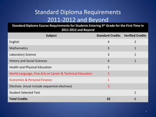 Standard Diploma Requirements
                      2011-2012 and Beyond
  Standard Diploma Course Requirements for Students Entering 9th Grade for the First Time in
                                 2011-2012 and Beyond
                          Subject                           Standard Credits   Verified Credits
English                                                            4                  2
Mathematics                                                        3                  1
Laboratory Science                                                 3                  1
History and Social Sciences                                        4                  1
Health and Physical Education                                      2
World Language, Fine Arts or Career & Technical Education          2
Economics & Personal Finance                                       1
Electives (must include sequential electives)                      3
Student Selected Test                                                                 1
Total Credits                                                     22                  6


                                                                                               2
 