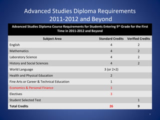Advanced Studies Diploma Requirements
                    2011-2012 and Beyond
 Advanced Studies Diploma Course Requirements for Students Entering 9th Grade for the First
                             Time in 2011-2012 and Beyond

                        Subject Area                      Standard Credits   Verified Credits
English                                                           4                 2
Mathematics                                                       4                 2
Laboratory Science                                                4                 2
History and Social Sciences                                       4                 2
World Language                                                3 (or 2+2)
Health and Physical Education                                     2
Fine Arts or Career & Technical Education                         1
Economics & Personal Finance                                      1
Electives                                                         3
Student Selected Test                                                               1
Total Credits                                                    26                 9

                                                                                              3
 