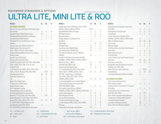 Roc kwo o d STA NDA RDS & OPT I ONS                                                                                         Standards & Options are subject to change.



     Ultra Lite, Mini LIte & Roo
     	 Models	                                                   UL	ML	 R           	 Models	                                              UL	ML	 R                  	 Models	                                              UL	ML	 R
     	 INTERIOR FEATURES                                                            	    Speaker System (Std. 2703WS Opt. 2607, 2702SS,                              ·	     Double Bowl Sink w/ Residential Style Faucet
     ·	 Hickory or Cherry (w/ Solid Cherry Hand Rubbed Cabinet                      	    2902SS, 2904SS, 2905SS, 2910TS)	                 S*/O*	   - -	   --         	      (N/A 1905)	                                        S	   S	     S
     	 Doors) Interior	                                          O	    O	      O    ·	   Digital AM/FM/CD/DVD w/ Remote	                    S	      S	    S          ·	     Residential One-Piece Sink Cover	                  S	   S	     S
     ·	 Upgraded Decorative Wood Slide Out Fascia	               EP	   - -	    --   ·	   MP3 Player Hook-Up	                                S	      S	    S            ·	   Cutting Board	                                     S	   S	     S
     ·	 Solid Wood and Raised Panel Doors and Drawers	            S	    S	     S    ·	   Decorative Valances 	                             - -	     S	    S          ·	     Counter Top Extension (Available 2304S,
     ·	 Screwed and Glued Wood Cabinetry	                         S	    S	     S    ·	   Designer Valances w/ Lambrequin Arms	              S	     - -	   --         	      2604WS, 2703WS, 2904SS, 2905SS Only)	              O	  - -	    --
     ·	 Residential Full Extension Metal Drawer Guides                              ·	   Mini Blinds	                                       S	     - -	   --         ·	     Water-Pur Filtration System	                      SO	 SO	      SO
     	 in Kitchen 	                                              S	     S	     S    ·	   Night Shades	                                     - -	    O	     O          ·	     Tub Surround	                                      S	   S	      S
     ·	 Flooring: Carpet and an Engineered Mold and                                 ·	   Day/Night Shades 	                                 O	     - -	   --         ·	     Bathroom Skylight	                                 S	   S	      S
     	 Mildew Resistant Floor Covering (21SS,                                       ·	   Swivel Chairs (Std. 2604WS Only)	                 S*	     - -	   --         ·	     110 DSI Gas/Electric Six Gallon “Quick Recovery” 			
     	 21SSL, 23IKSS, 233S Only, All UL Models)	                 S	    - -	    S*   ·	   Serta Recliners (Std. 2904SS Only) 	              S*	     - -	   --         	      Water Heater	                                      S	   S	     S
     ·	 Engineered Mold and Mildew Resistant Floor Covering	     S	     S	     S*   ·	   End Table with Attached Lamp (Std. 2604WS,                                  ·	     Water Heater By-Pass Kit	                          S	   S	     S
     ·	 Minimum Carpet	                                          O	    - -	    --   	    2904SS)	                                          S*	     - -	   --         ·	     Foot Flush Toilets	                                S	   S	     S
     ·	 Ducted Furnace (2304S Only)	                             S*	    S	     S    ·	   Air Hide-A-Bed Sofa w/ Storage (Std. 2604WS,                                ·	     Create-A-Breeze Three Speed Fantastic Fan with
     ·	 Floor Ducted Furnace (N/A 2304S)	                        S*	   - -	    --   	    2608WS, 2703WS, 2904SS, 2905SS, 2910TS)                                     	      Vent Covers	                                      SO	 SO	      SO
     ·	 13,500 BTU Ducted Air (N/A 1901, 1905, 1906, 1809S,                         	    (Opt. 21SS, 21SSL, 23IKSS)	                       S*	     - -	   O*         ·	     Extra Create-a-Breeze Fan	                         O	   O	      S
     	 2104S, 2109S, 2304, 2306, 17, 183, 19, 19L)	              S	    S*	     S*   ·	   Jack Knife Sofa (2902SS Only)	                    O*	     - -	   --         ·	     Murphy Bed System for Unmatched Floor Plan 			
     ·	 15,000 BTU A/C	                                          O	    O	      O    ·	   Aluminum Bed and Dinette Frames	                   S	      S	    S          	      Flexibility (Std. 2503S, 1901,
     ·	 13,500 Roof A/C (Std. 1809S, 2104S, 2109S, 2304,                            ·	   44” Family Dinette (N/A 2104S, 2504, 2304S,                                 	      1905, 2304S Opt. 2304, 2306 Only)	                S*	 S*/O*	   --
     	 2306, 17, 183, 19, 19L) (Opt. 1901, 1905, 1906)	          - -	 O*/S*	   S*   	    2607, 2702SS, 2703WS, 2902SS, 21DK)	              S*	     S*	    S*         ·	     Heated Mattress	                                   O	  SO	     SO
     ·	 Carbon Monoxide Detector	                                SO	 SO	       SO   ·	   48” X 84” Spacious King-U-Style Dinette                                     ·	     Serta Upgrade Mattress All Walk Around Beds	       S	  - -	    --
     ·	 12 Volt Power Plug Hook-up	                               S	    S	      S   	    (Std. 2104S, 2504, 2304S, 2607, 2702SS,
     ·	CSA	                                                      O	 O	         O    	    2703WS, 2902SS, 21DK) 	                           S*	     S*	    S*         EXTERIOR FEATURES			
     ·	 Monitor Panel Switch Station	                             S	    S	      S   ·	   Free Standing High Pressure Laminated Table with                            ·	 Fully Laminated Aluminum Frame
     ·	 55 Amp Converter With Charger	                            S	    S	      S   	    Swing Level Legs (Swing Level Legs N/A 1901,                                	 (Floor, Sidewall, & Roof) 	                        S	  S	  S
     ·	 Battery Disconnect Switch	                                S	    S	      S   	    1905, 1906, 1809S, 2109S)	                         S	     S*	     S         ·	 Insulation Factors R-7 Side Wall, R-12 Floor and
     ·	 LED 12 Volt Interior Lighting	                            S	    S	      S   ·	   Free Standing Table and Chairs (2604WS,                                     	 R-14 Ceiling	                                      S	  S	  S
     ·	 Directional Reading Lights on Sofa Slides	                S	    S	      S   	    2608WS, 2703WS, 2904SS, 2905SS, 2910TS Only) 	 S*	        - -	   --         ·	 Radius Roofs w/ Interior Vaulted Ceilings
     ·	 Bunk Fan/Light Combination with Each Bed 	               - -	 - -	      S   ·	   Stainless Steel Appliances 	                       O	     O	     O          	 (N/A 1901, 1905, 1906)	                            S	 S*	  S
     ·	 Mounted 22” LCD TV (Opt. 1901, 1905, 1906)	               S	 O*/S	      S   ·	   Raised Refrigerator Panels	                        O	     O	     O          ·	 Vinyl / Rubber Composite Roofing Membrane	        S	  S	  S
     ·	 Bedroom Mounted 22” LCD TV (Opt. All UL Models                              ·	   Auto Gas/Electric Refrigerator	                    S	      S	    S          ·	 TV Antenna w/ Cable & Satellite Hook-Up 	         S	  S	  S
     	 Except 2304S, 2504, 23IKSS, 23SS, 233S)	                  O*	   O*	     O*   ·	   Three Burner High Output Gas Range	                S	      S	    S          ·	 Laminated Fiberglass Sidewalls	                   S	  S	  S
     ·	 26” LCD TV With 5.1 Digital Dolby Surround                                  ·	   Gas Oven (Required 21DK, 23IKSS, 23SS, 2503S)	     S	      S	    O*         ·	 Laminated Tan Fiberglass Sidewalls	              EP	 - -	 --
     	 Sound Speaker System (N/A 2304S)	                         O	    - -	    --   ·	   Microwave 	                                        S	      S	    S          ·	 Electric Slide-Out (All Slide Out Models)	        S	  S	  S
     ·	 32” LCD TV With 5.1 Digital Dolby Surround Sound                            ·	   Solid Surface Corian Counter Tops in Kitchen	     EP	     - -	   --

        UL = ULTRA LITE                                S = STANDARD                             - - NOT AVAILABLE                          CP = CONVENIENCE pacKage
        ML = MINI LITE                                 SO = STANDARD OPTION                     * = Selected models                        EP = EMERALD PACKAGE
        R = ROO                                        O = OPTIONAL                             OP = Optional pacKage

14
 