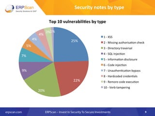 Security	
  notes	
  by	
  type	
  
25%	
  
22%	
  
20%	
  
9%	
  
7%	
  
5%	
  
4%	
  
4%	
  
3%	
  1%	
  
Top	
  10	
  v...