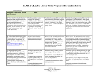 GLMA & GLA 2013 Library Media Program Self-Evaluation Rubric
Target Indicators

Category 3 - Facilities, Access,
and Resources

Basic

Proficient

8. There shall be a plan for flexibly
scheduled library media center access
for students and teachers in groups or
as individuals simultaneously
throughout each instructional day.
Accessibility shall refer to the facility,
the staff, and the resources and shall
be based on instructional need.
(IFBD 160-4-4-.01)

Flexible scheduling makes
resources and assistance
available at the time of learning
need, but school schedules may
override this preferable
flexibility. Library media staff
is available to teachers and
students for most of the school
day.

Flexible scheduling and library media
staff are available throughout the day to
assist teachers and students regardless
of ability or disability. The library
media center is available either before
or after school.

Flexible scheduling is maintained allowing full
participation of teachers and the Library Media
Specialist in collaborative planning and allowing
students to come to the library media center at any
time. The library media center is available both
before and after school. Some evening hours may
be scheduled for instructional needs of students
and families.

9. School library media center square
footage requirements based on FTE.
(Square Footage Requirements for
Use in Developing the Local Facilities
Plans)

Based on FTE, the library
media center meets minimum
square footage requirements.

Based on FTE, the library media center
exceeds minimum square footage
requirements and is large enough to
accommodate large and small groups
and individuals working
simultaneously. Shelving, storage
areas, and electric wiring meet the
needs of the collection.

Based on FTE, the library media center exceeds
minimum square footage requirements and is large
enough to accommodate large and small groups
and individuals working simultaneously. Shelving,
storage areas, and electric wiring meet the needs of
the collection. In addition, production and
presentation space is available. Students with
special needs are easily accommodated in the
Library Media Center.

Streaming video is used on a
regular basis to support the
curriculum.

Streaming video is used on a regular
basis to support the curriculum.

Streaming video and other technologies are used
on a regular basis to support the curriculum. The
Library Media Center has a whiteboard and it is
used on a regular basis.

http://tinyurl.com/Ga-MediaCenter-square-footage (Page 6)

10. Streaming video is used
throughout the school to support the
curriculum. Interactive whiteboards
and computers are used for teaching
and learning throughout the school.
A central electronic media distribution
system is also available.
(Square Footage Requirements for
Use in Developing the Local Facilities
Plans)

The school has several white
boards located throughout the
building and used on a frequent
basis.

The school has several white boards
located throughout the building and
used on a frequent basis.
Electronic distribution system meets
state requirements.

Electronic distribution system
meets state requirements.

Exemplary

The school has several white boards located
throughout the building and used on a frequent
basis.
Electronic distribution system meets state
requirements.

GLMA & GLA
November 19, 2012 Page 4 of 10
All Rights Reserved

 