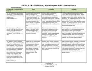 GLMA & GLA 2013 Library Media Program Self-Evaluation Rubric
Target Indicators
Category 4 - Administrative
Support

Basic

Proficient

14. The local system superintendent
shall appoint a system media contact
person (SMCP) to serve as a liaison to
the department.
(IFBD, 160-4-4.-.01 )

A system media contact person
(SMCP) is appointed and
communication from the SMCP
is received and posted for all
Library Media Specialists and
staff. The media coordinator or
curriculum coordinator may
serve as the SMCP to facilitate
communication to and from
DOE.

A system media contact person
(SMCP) is appointed and
communication from the SMCP is
received and posted for all Library
Media Specialists and staff. The SMCP
coordinates communication among all
Library Media Specialists in the district,
and disseminates messages from
GaDOE, GALILEO, and other entities.

The SMCP maintains communication among
Library Media Specialists in the district. District
level administrators facilitate the communication
among the SMCP, Library Media Specialists, and
themselves. The SMCP understands the role of the
Library Media Specialist and encourages
opportunities for Library Media Specialists to meet
regularly. The district encourages links on school
and district websites for library media center
announcements and services.

15. Administrative staff support at
both the school and district levels is
essential for the development of a
strong library media program.
(Information Power; Principle 4, p.
100)

The school principal provides
support to the library media
program and makes time to
meet with the Library Media
Specialist occasionally.

The school principal and district
administrators take an active role in
encouraging teachers to integrate
library media resources into the
curriculum. School, department, and
district level administrators meet
regularly with the Library Media
Specialist.

The school principal and district administrators
take a leadership role in encouraging teachers to
integrate library media resources into the
curriculum, fostering a climate of collaboration and
inquiry, encouraging the Library Media Specialist
to be knowledgeable about current educational
trends, promoting occasional visits to exemplary
programs, and providing budgetary support.

16. Each local board of education
shall adopt a library media policy that
provides for the establishment of a
media committee at the system level
and at each school. A library media
committee makes recommendations
and decisions relating to planning,
operation, evaluation, and
improvement of the library media
program. This committee shall
annually evaluate library media
services and develop a multi-year
media plan for budget services and
priorities.
(IFBD, 160-4-4.-.01)

System and local school library
media committees support
implementation of the library
media program. A media
advisory committee exists and
meets once or twice a year.
(This committee may be the
same as the technology
committee in some local
schools.)

A library media advisory committee
exists and meets a minimum of twice a
year. Planning and evaluation of the
library media program is executed
regularly. (This committee may be the
same as the technology committee in
some schools.)

A library media advisory committee is effective in
the development of library media policy, e.g.,
budget development, acquisition of resources, and
reconsideration of materials. This policy, which
may be the media/technology plan in some schools,
is the basis of operation for actions of the advisory
committee, the library media staff, and
administration. It is evaluated, reviewed, and
updated annually.

GLMA & GLA
November 19, 2012 Page 7 of 10
All Rights Reserved

Exemplary

 