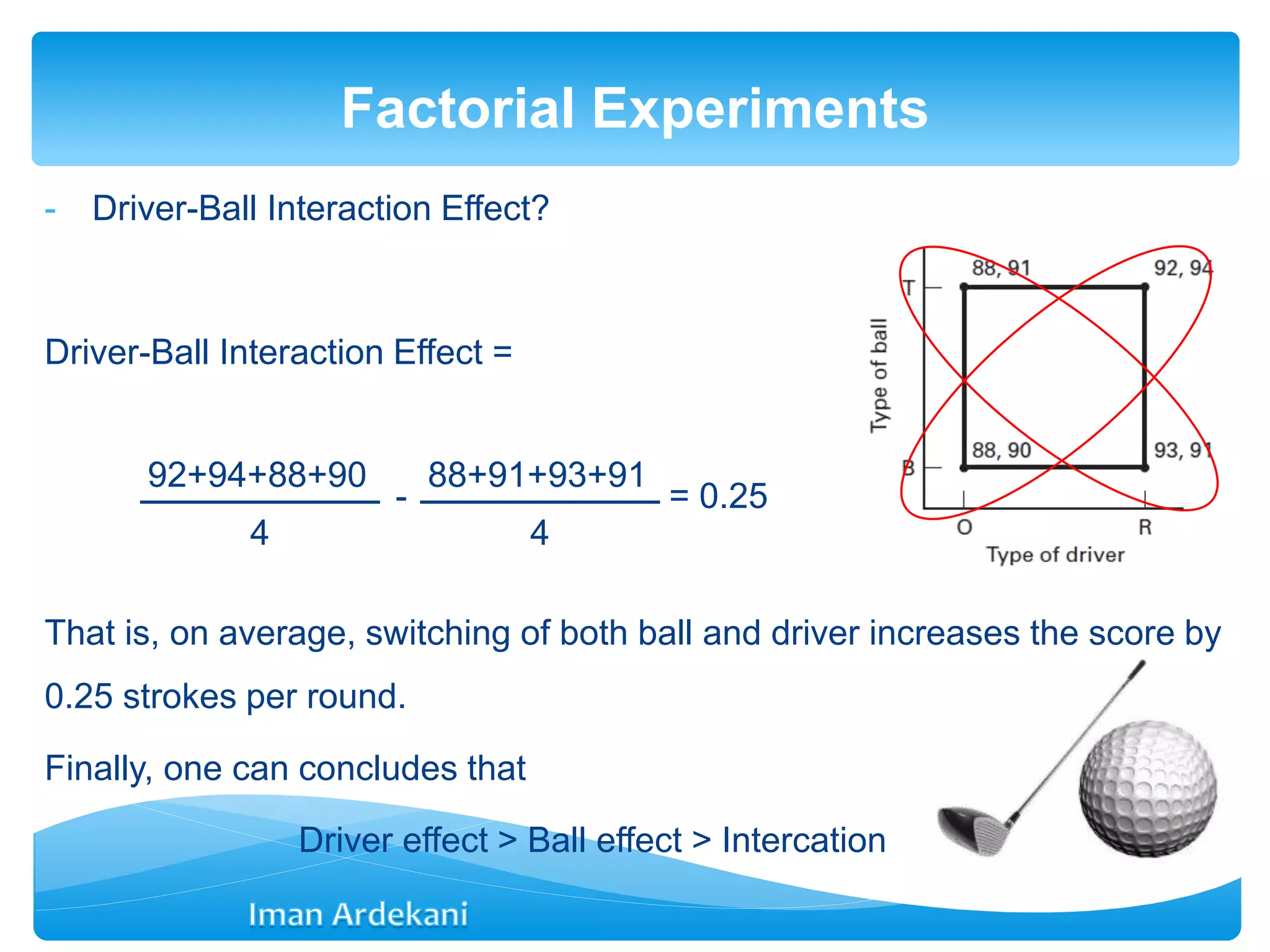 - Driver-Ball Interaction Effect?
Driver-Ball Interaction Effect =
- = 0.25
That is, on average, switching of both ball and driver increases the score by
0.25 strokes per round.
Finally, one can concludes that
Driver effect > Ball effect > Intercation
Factorial Experiments
92+94+88+90
4
88+91+93+91
4
 