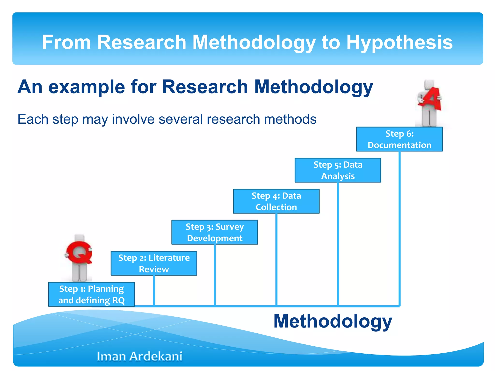 An example for Research Methodology
Each step may involve several research methods
From Research Methodology to Hypothesis
Step 1: Planning
and defining RQ
Step 2: Literature
Review
Step 3: Survey
Development
Step 5: Data
Analysis
Step 4: Data
Collection
Step 6:
Documentation
Methodology
 