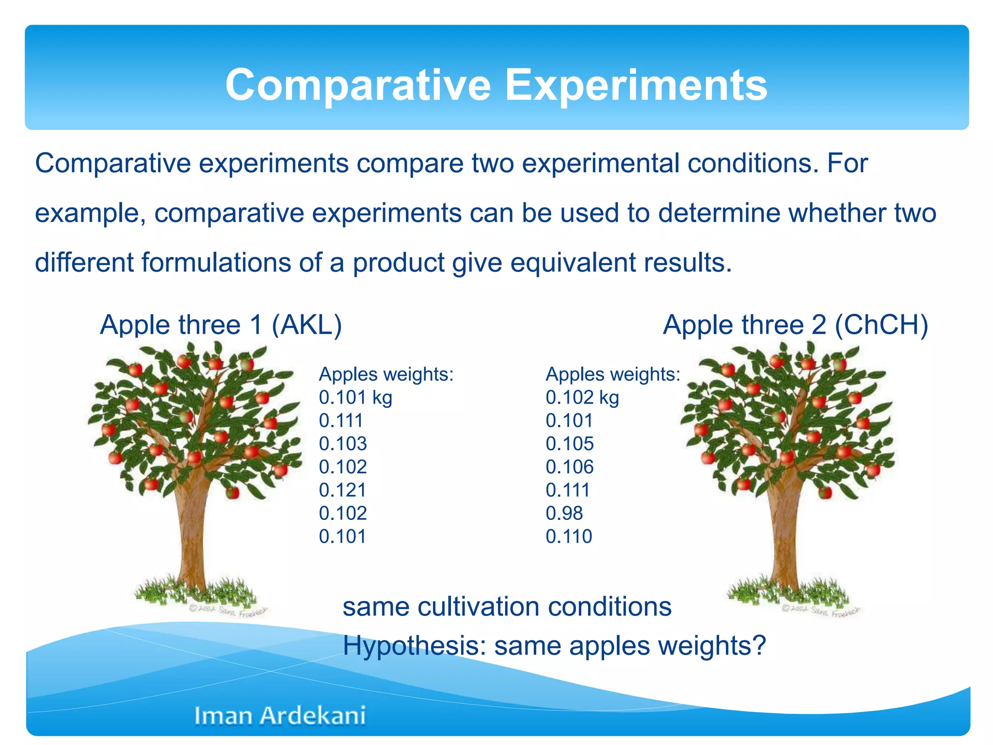 Comparative experiments compare two experimental conditions. For
example, comparative experiments can be used to determine whether two
different formulations of a product give equivalent results.
Comparative Experiments
Apple three 1 (AKL) Apple three 2 (ChCH)
Apples weights:
0.101 kg
0.111
0.103
0.102
0.121
0.102
0.101
same cultivation conditions
Apples weights:
0.102 kg
0.101
0.105
0.106
0.111
0.98
0.110
Hypothesis: same apples weights?
 