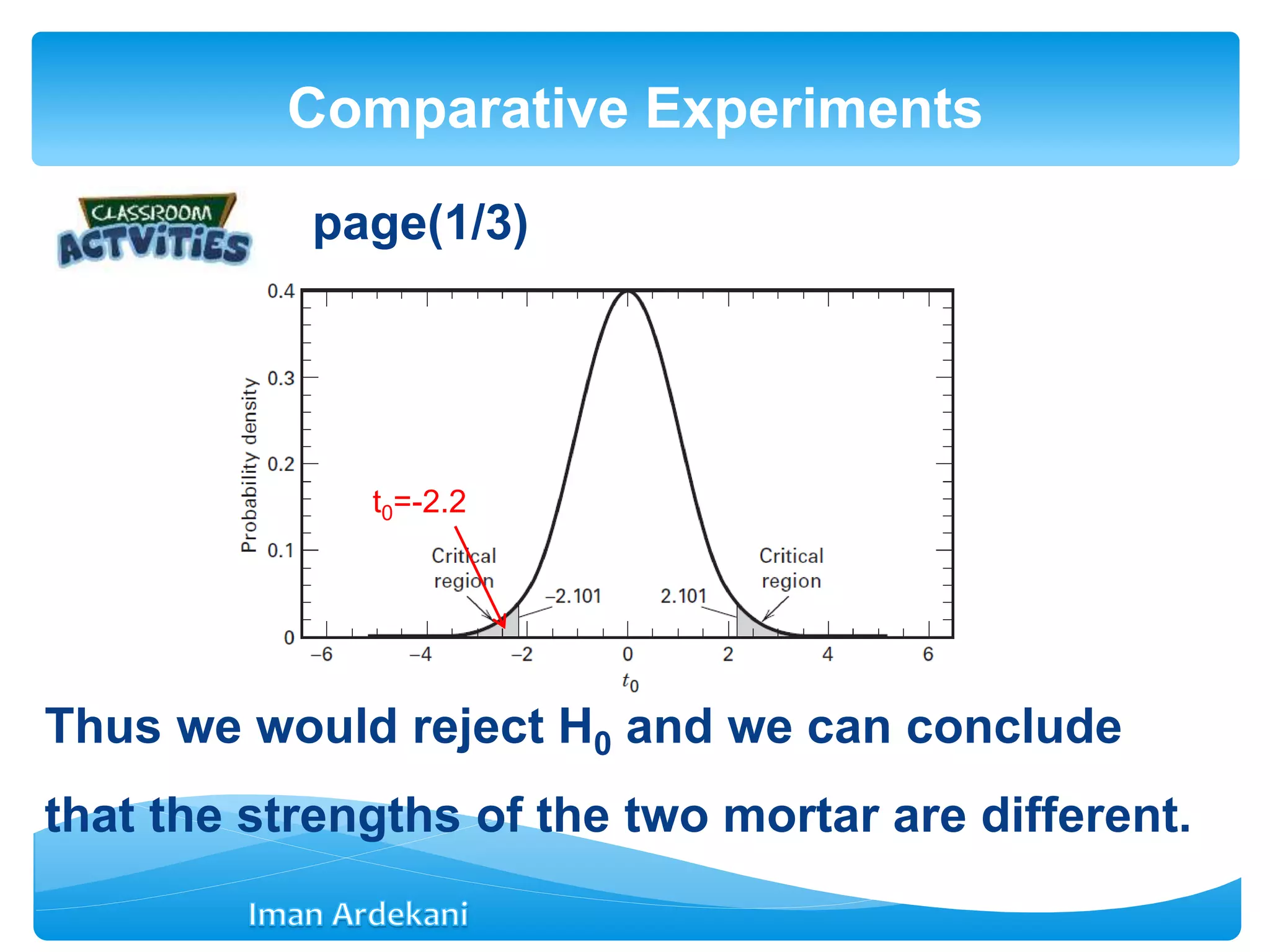 page(1/3)
Thus we would reject H0 and we can conclude
that the strengths of the two mortar are different.
Comparative Experiments
t0=-2.2
 