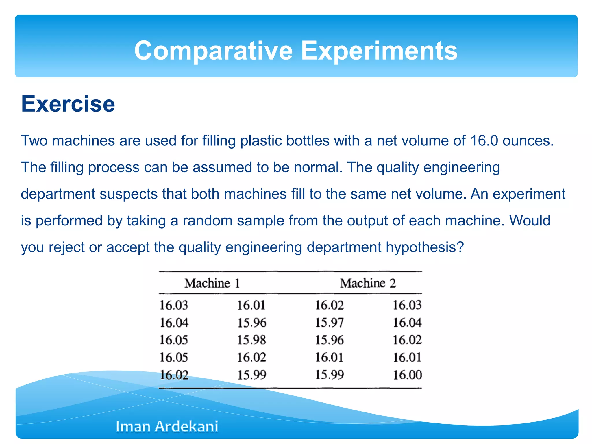 Exercise
Two machines are used for filling plastic bottles with a net volume of 16.0 ounces.
The filling process can be assumed to be normal. The quality engineering
department suspects that both machines fill to the same net volume. An experiment
is performed by taking a random sample from the output of each machine. Would
you reject or accept the quality engineering department hypothesis?
Comparative Experiments
 