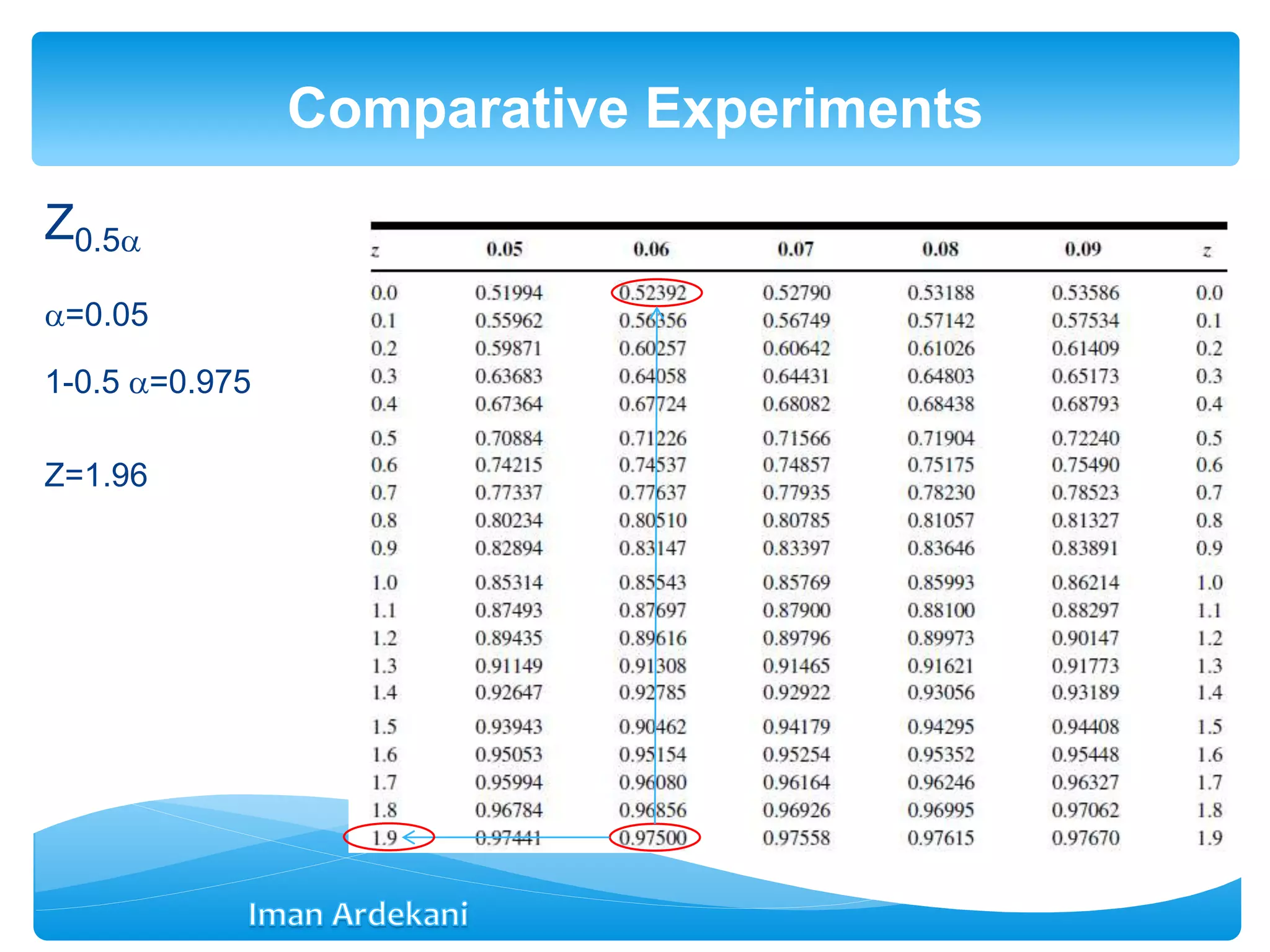 Z0.5
=0.05
1-0.5 =0.975
Z=1.96
Comparative Experiments
 