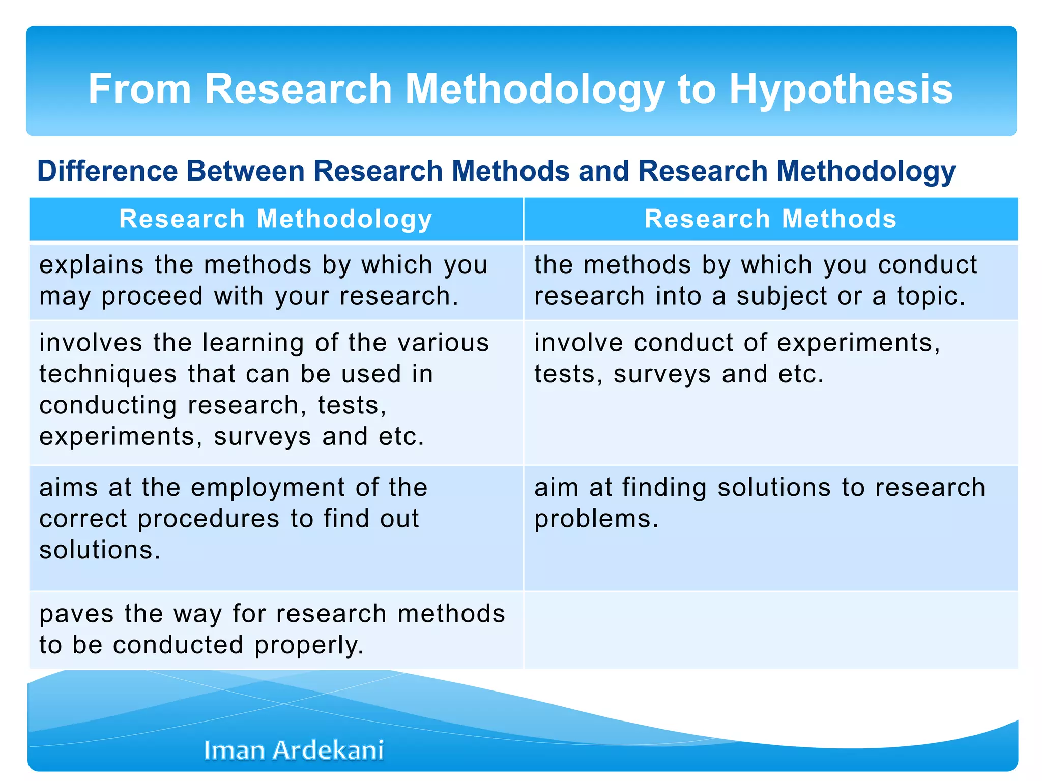From Research Methodology to Hypothesis
Difference Between Research Methods and Research Methodology
Research Methodology Research Methods
explains the methods by which you
may proceed with your research.
the methods by which you conduct
research into a subject or a topic.
involves the learning of the various
techniques that can be used in
conducting research, tests,
experiments, surveys and etc.
involve conduct of experiments,
tests, surveys and etc.
aims at the employment of the
correct procedures to find out
solutions.
aim at finding solutions to research
problems.
paves the way for research methods
to be conducted properly.
 