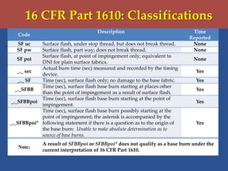 16 CFR Part 1610: Classifications
Code
Description Time
Reported
SF uc Surface flash, under stop thread, but does not break thread. None
SF pw Surface flash, part way; does not break thread. None
SF poi
Surface flash, at point of impingement only; equivalent to
DNI for plain surface fabrics.
None
_._ sec
Actual burn time (sec) measured and recorded by the timing
device.
Yes
_._ SF Time (sec), surface flash only; no damage to the base fabric. Yes
_._SFBB
Time (sec), surface flash base burn starting at places other
than the point of impingement as a result of surface flash.
Yes
_._SFBBpoi
Time (sec), surface flash base burn starting at the point of
impingement.
Yes
_._SFBBpoi*
Time (sec), surface flash base burn possibly starting at the
point of impingement; the asterisk is accompanied by the
following statement if there is a question as to the origin of
the base burn: Unable to make absolute determination as to
source of base burns.
Yes
Note:
A result of SFBBpoi or SFBBpoi* does not qualify as a base burn under the
current interpretation of 16 CFR Part 1610.
 