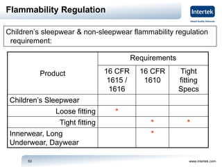 www.intertek.com53
Children’s sleepwear & non-sleepwear flammability regulation
requirement:
Product
Requirements
16 CFR
1...