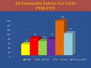 All Flammable Fabrics Act LOA’s
FY08-FY13
0
20
40
60
80
100
120
140
160
49
75
63
71
152
97
FY08 FY09 FY10 FY11 FY12 FY13 a...