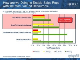 How are we Doing to Enable Sales Reps
with the Most Valued Resources?. . .
Q: On average, how long does it take for a sale...