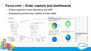 Force.com – Order capture and dashboards
▪ Orders captured in both Salesforce and ERP
▪ Dashboards provide easy visibility to sales totals

 