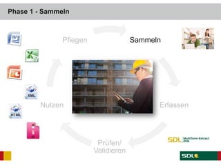 Phase 1 - Sammeln
Sammeln
Erfassen
Prüfen/
Validieren
Nutzen
Pflegen
 