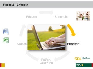 Phase 2 - Erfassen
Sammeln
Erfassen
Prüfen/
Validieren
Nutzen
Pflegen
 