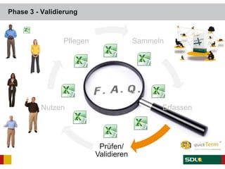 Phase 3 - Validierung
Sammeln
Erfassen
Prüfen/
Validieren
Nutzen
Pflegen
 