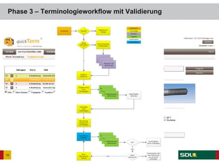Phase 3 – Terminologieworkflow mit Validierung
15
 