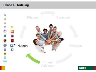 Phase 4 - Nutzung
Sammeln
Erfassen
Prüfen/
Validieren
Nutzen
Pflegen
 