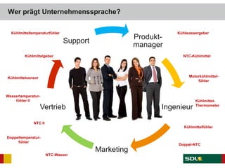 Produkt-
manager
Ingenieur
Marketing
Vertrieb
Support
Wer prägt Unternehmenssprache?
Kühlmitteltemperaturfühler
Kühlmittelgeber
Kühlmittelsensor
Wassertemperatur-
fühler II
NTC II
Doppeltemperatur-
fühler
NTC-Wasser
Kühlwassergeber
NTC-Kühlmittel
Motorkühlmittel-
fühler
Kühlmittel-
Thermometer
Kühlmittelfühler
Doppel-NTC
 