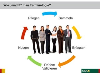 Wie „macht“ man Terminologie?
Sammeln
Erfassen
Prüfen/
Validieren
Nutzen
Pflegen
 