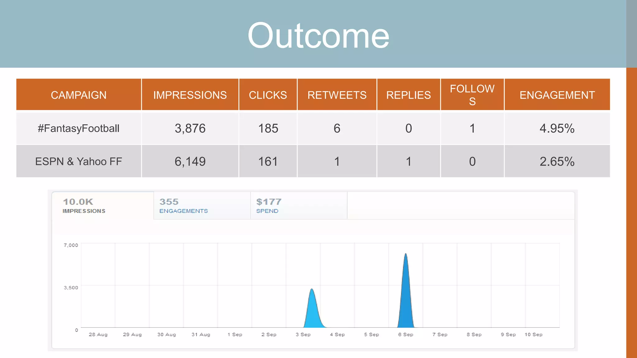 Outcome
CAMPAIGN

IMPRESSIONS

CLICKS

RETWEETS

REPLIES

FOLLOW
S

ENGAGEMENT

#FantasyFootball

3,876

185

6

0

1

4.95%

ESPN & Yahoo FF

6,149

161

1

1

0

2.65%

@wilreynolds

 