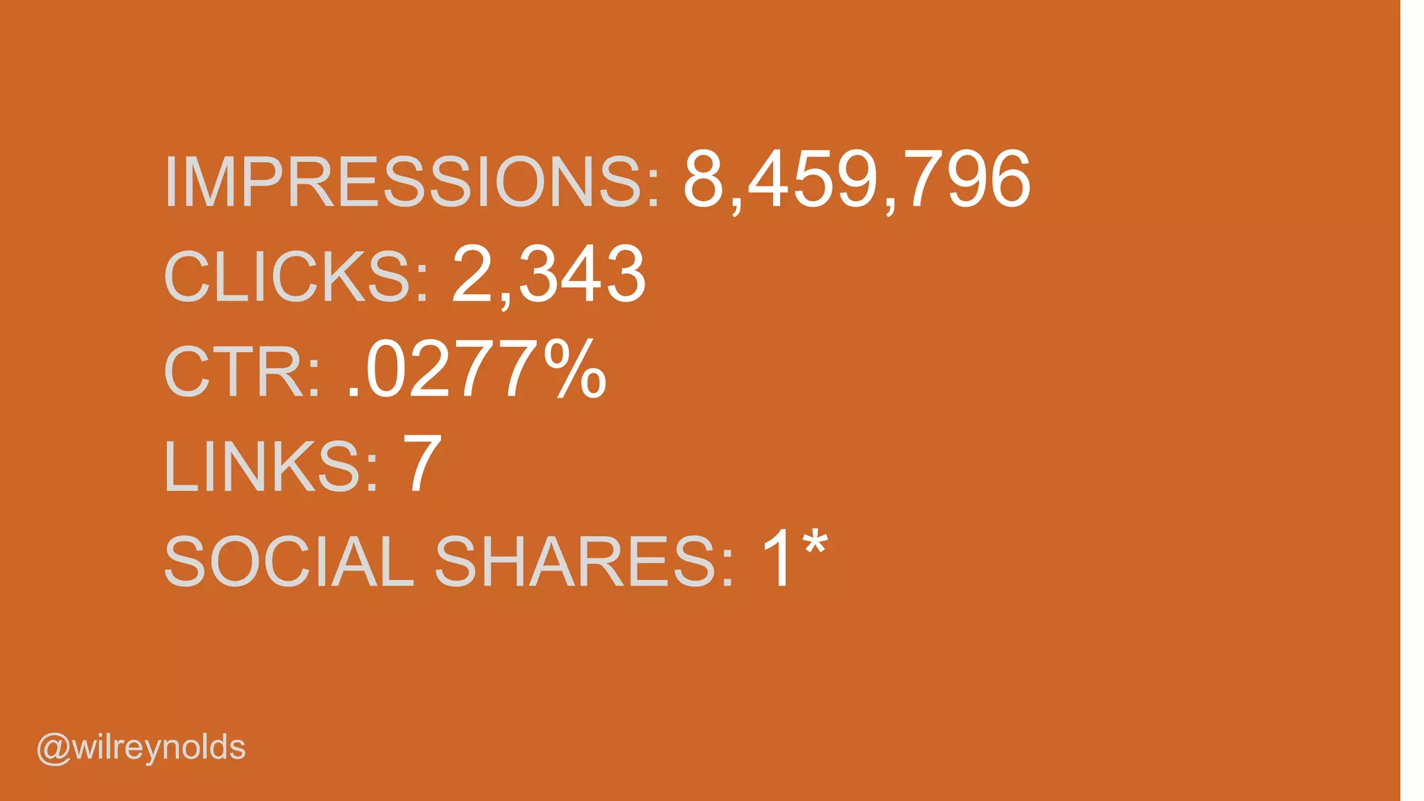 IMPRESSIONS: 8,459,796
CLICKS: 2,343
CTR: .0277%
LINKS: 7
SOCIAL SHARES: 1*
@wilreynolds

 