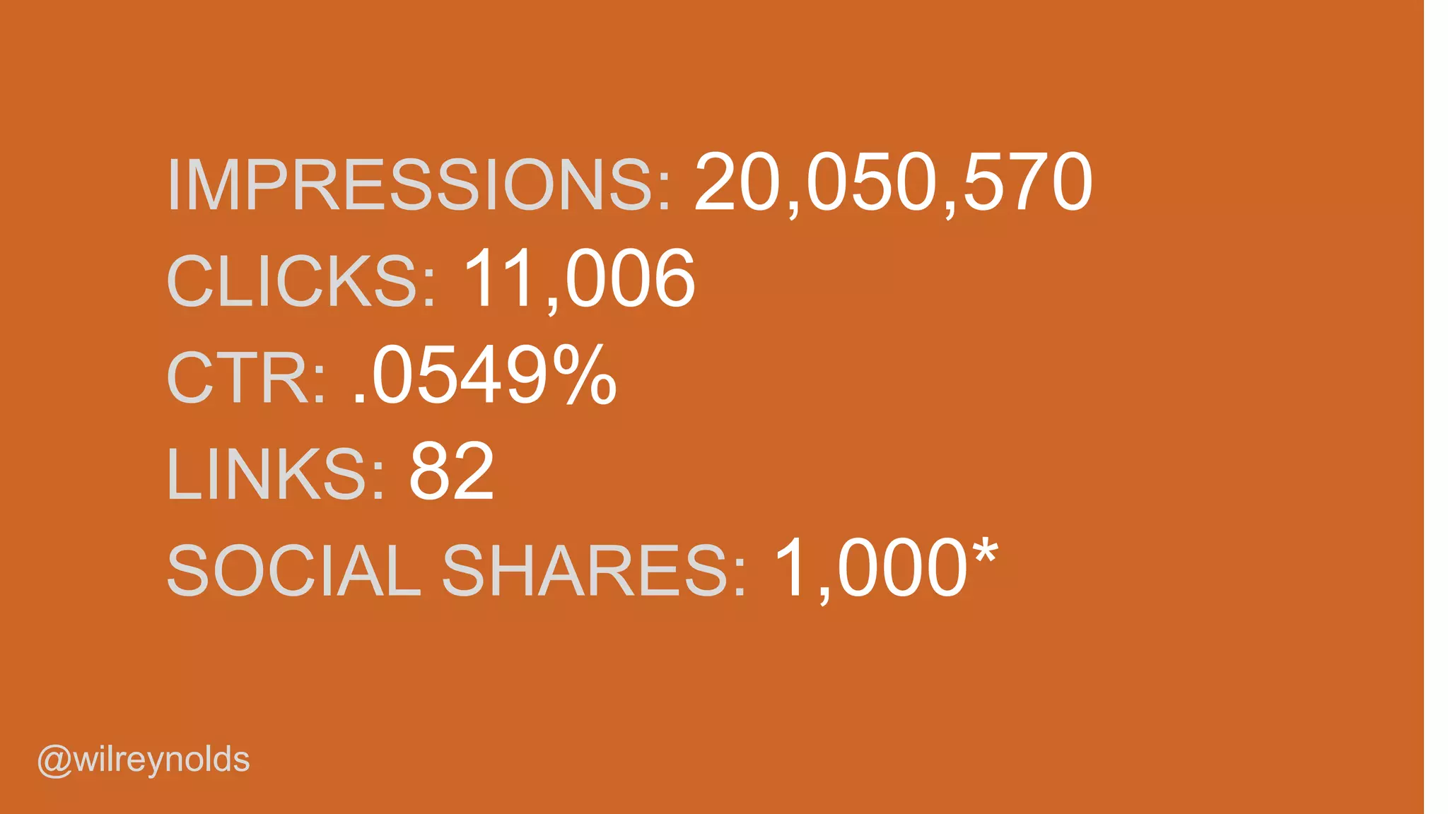 IMPRESSIONS: 20,050,570
CLICKS: 11,006
CTR: .0549%
LINKS: 82
SOCIAL SHARES: 1,000*
@wilreynolds

 