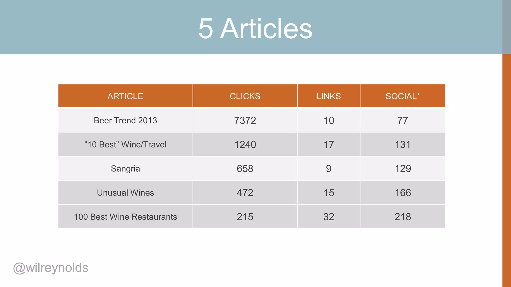 5 Articles
ARTICLE

CLICKS

LINKS

SOCIAL*

Beer Trend 2013

7372

10

77

“10 Best” Wine/Travel

1240

17

131

Sangria

658

9

129

Unusual Wines

472

15

166

100 Best Wine Restaurants

215

32

218

@wilreynolds

 