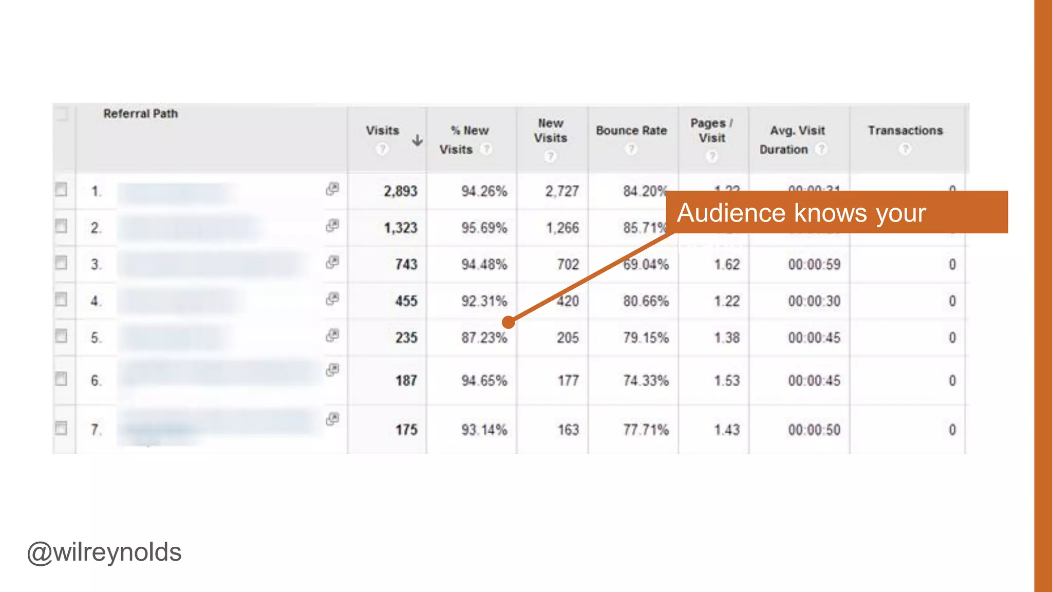Audience knows your
brand

Network: Taboola

@wilreynolds

68

 