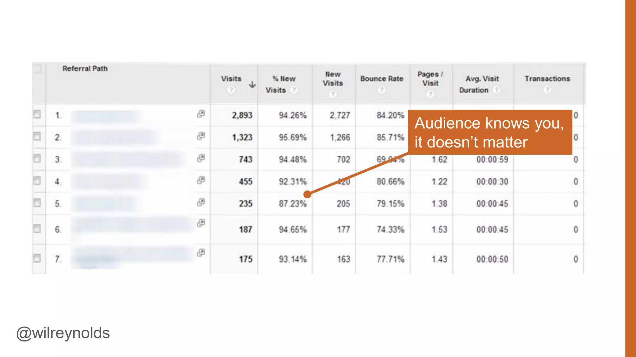 Audience knows you,
it doesn’t matter

Network: Taboola

@wilreynolds

70

 