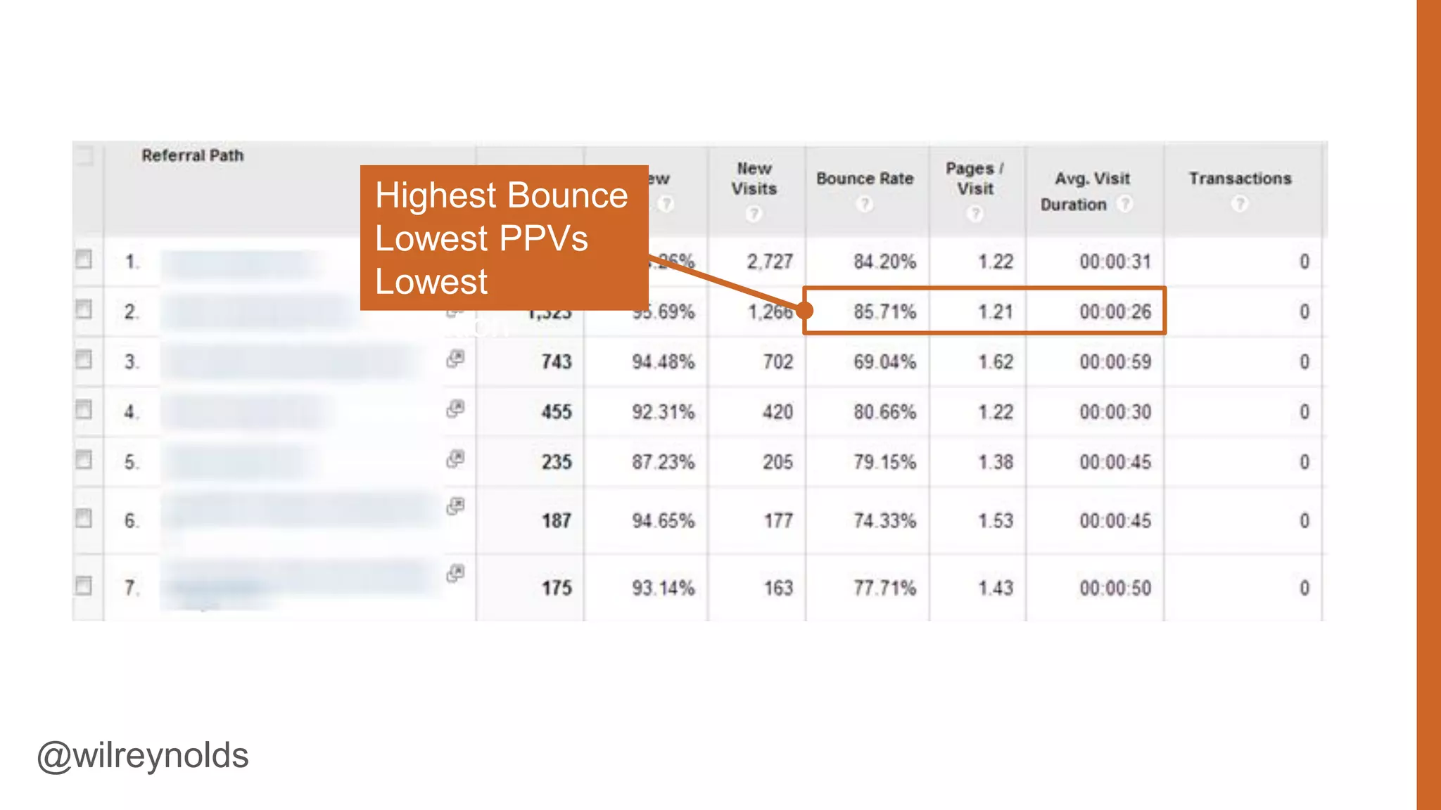 Highest Bounce
Lowest PPVs
Lowest
Duration

Network: Taboola

@wilreynolds

71

 