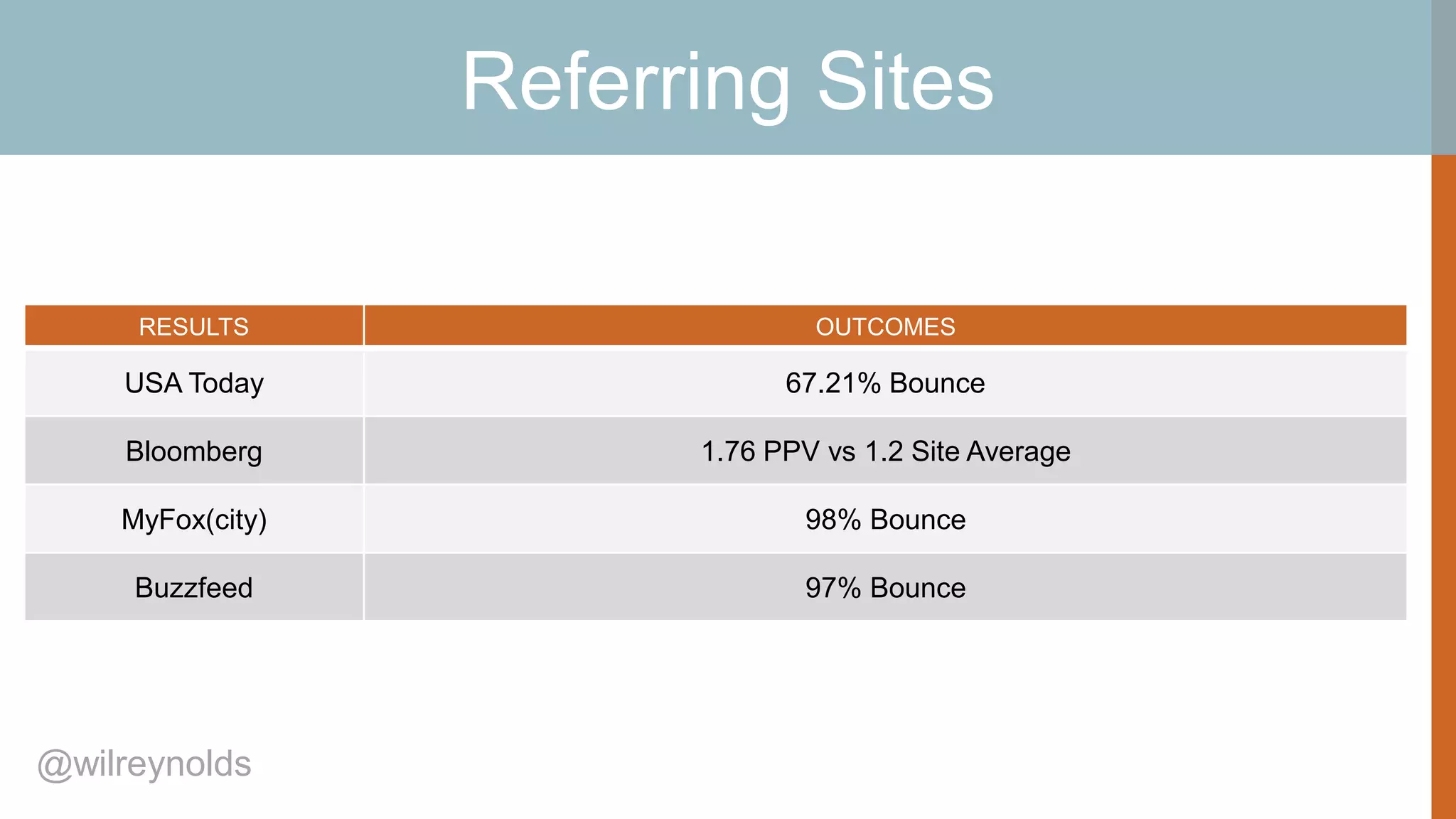 Referring Sites
RESULTS

OUTCOMES

USA Today

67.21% Bounce

Bloomberg

1.76 PPV vs 1.2 Site Average

MyFox(city)

98% Bounce

Buzzfeed

97% Bounce

@wilreynolds

 